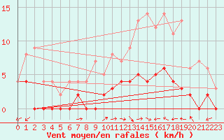 Courbe de la force du vent pour Lakatraesk