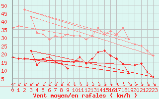 Courbe de la force du vent pour Horn