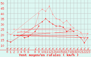 Courbe de la force du vent pour Nidingen
