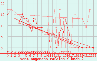Courbe de la force du vent pour Aktion Airport