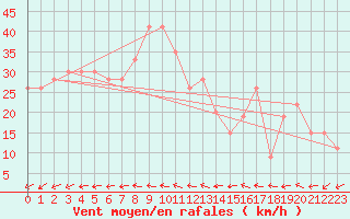Courbe de la force du vent pour Timimoun