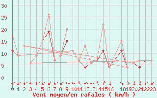 Courbe de la force du vent pour Errachidia