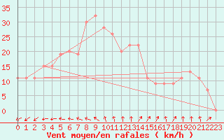 Courbe de la force du vent pour Adrar