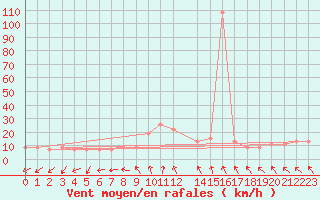 Courbe de la force du vent pour Touggourt