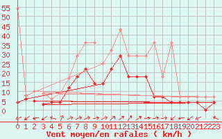 Courbe de la force du vent pour Waldmunchen