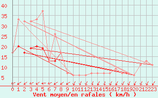 Courbe de la force du vent pour Babelthuap Island, Babelthuap/Koror Airport