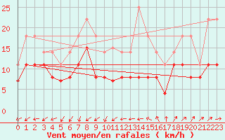 Courbe de la force du vent pour Ste (34)