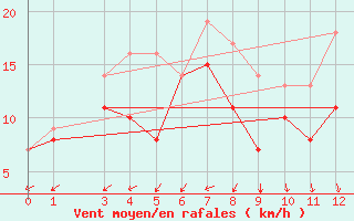 Courbe de la force du vent pour Eggegrund