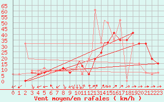 Courbe de la force du vent pour Knoxville, McGhee Tyson Airport