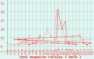 Courbe de la force du vent pour Tiaret