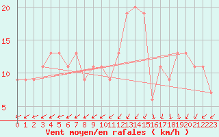 Courbe de la force du vent pour Uberlandia