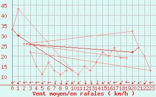 Courbe de la force du vent pour Amarillo, Amarillo International Airport