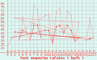 Courbe de la force du vent pour Reykjavik