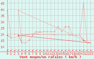 Courbe de la force du vent pour Remada