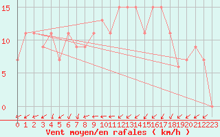 Courbe de la force du vent pour El Golea