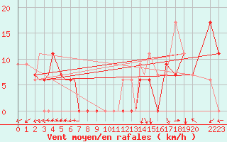 Courbe de la force du vent pour International Falls, Falls International Airport