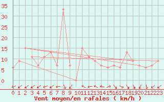 Courbe de la force du vent pour Adrar