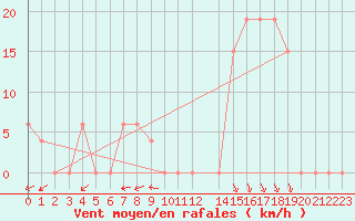 Courbe de la force du vent pour Chlef