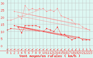 Courbe de la force du vent pour Foellinge