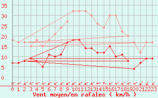 Courbe de la force du vent pour Floda