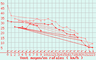 Courbe de la force du vent pour Landsort