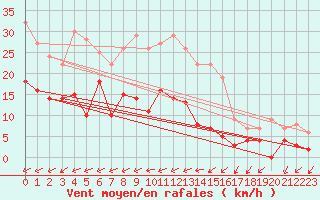 Courbe de la force du vent pour Haellum