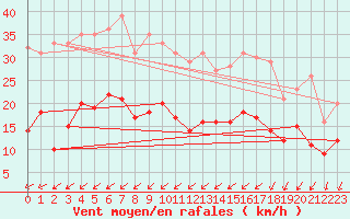 Courbe de la force du vent pour Helsingborg