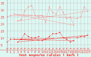 Courbe de la force du vent pour Naven