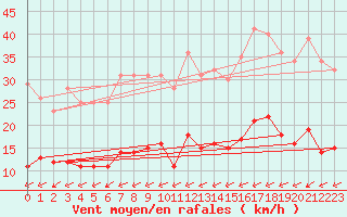 Courbe de la force du vent pour Kilsbergen-Suttarboda