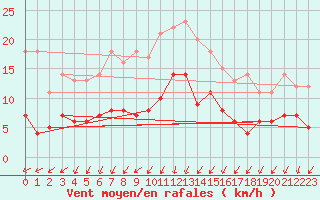 Courbe de la force du vent pour Sunne