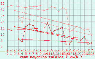 Courbe de la force du vent pour Vaestmarkum