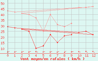 Courbe de la force du vent pour Hallands Vadero