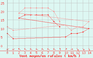 Courbe de la force du vent pour Maseskar