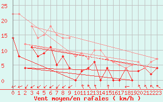 Courbe de la force du vent pour Foellinge