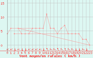 Courbe de la force du vent pour Kelibia