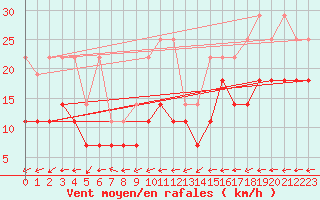 Courbe de la force du vent pour Stoetten