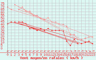 Courbe de la force du vent pour Tarifa