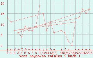 Courbe de la force du vent pour Keetmanshoop