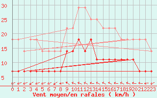 Courbe de la force du vent pour Gavle / Sandviken Air Force Base