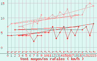 Courbe de la force du vent pour Floda