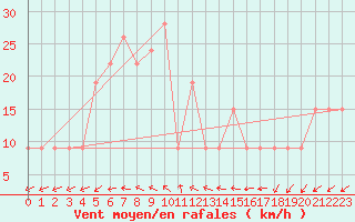 Courbe de la force du vent pour Queen Alia Airport