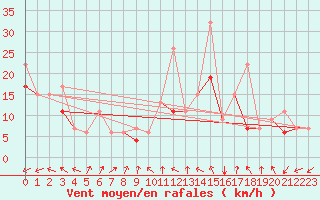 Courbe de la force du vent pour Errachidia