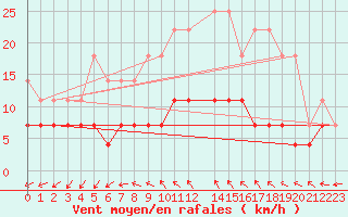 Courbe de la force du vent pour Hastveda