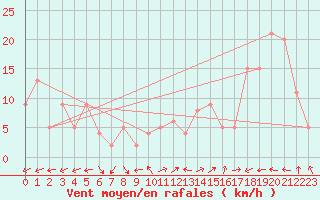 Courbe de la force du vent pour Krahnjkar