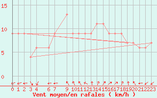 Courbe de la force du vent pour Biskra