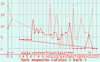 Courbe de la force du vent pour Kerkyra Airport
