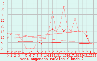 Courbe de la force du vent pour Errachidia
