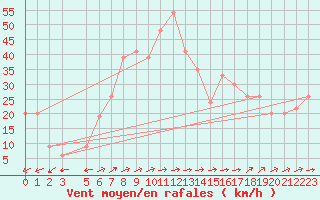 Courbe de la force du vent pour Capo Carbonara