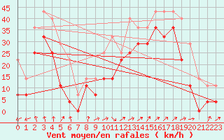 Courbe de la force du vent pour Karlskrona-Soderstjerna