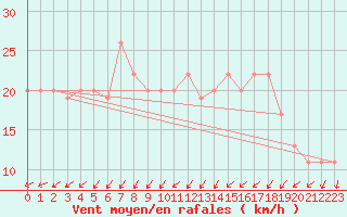 Courbe de la force du vent pour Sfax El-Maou